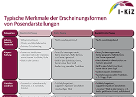 Kriterienraster: Typische Merkmale der Erscheinungsformen von Posendarstellungen