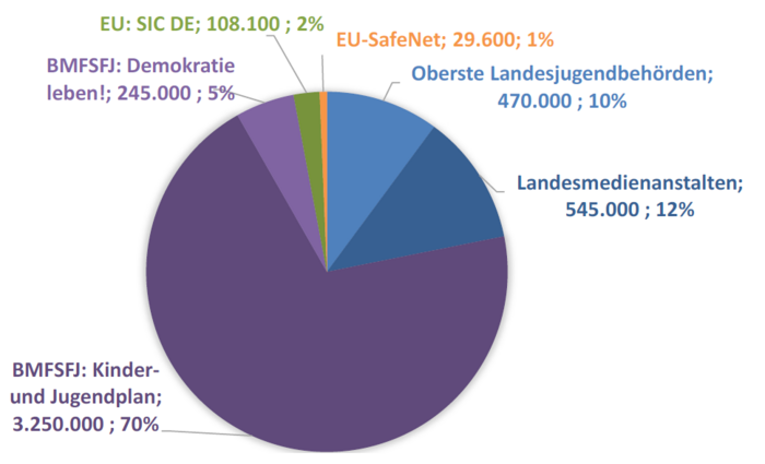 BMFSFJ: Kinder- und Jugendplan: 3.250.000 €. BMFSFJ: Demokratie leben!: 245.000 €. SafeNet (EU): 29.600 €. Oberste Landesjugendbehörden: 470.000 €. Landesmedienanstalten: 545.000 €