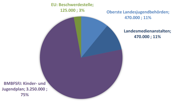 BMFSFJ: Kinder- und Jugendplan: 3.250.000 €. SafeNet (EU): 125.000 €. Oberste Landesjugendbehörden: 470.000 €. Landesmedienanstalten: 470.000 €