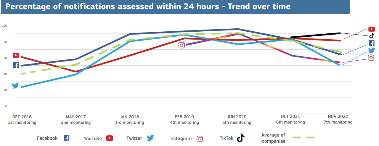 Seit 2017 stieg der Anteil der Meldungen an, die binnen 24 Stunden bearbeitet wurden, doch seit 2021 sinkt der durchschnittliche Anteil wieder. 